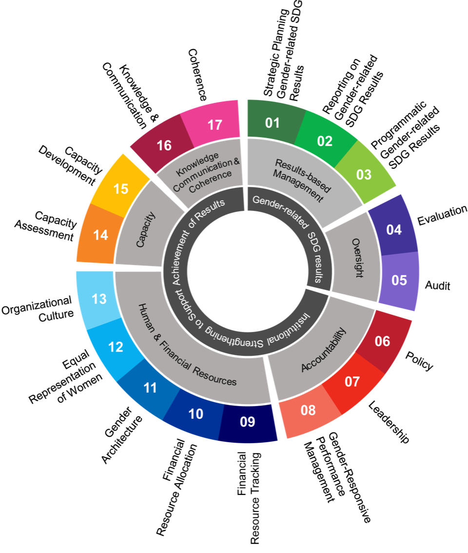 UN-SWAP | UN SYSTEM COORDINATION